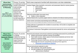 Click the image to view the full process of Sherwood's Instuctional Materials Adoption Cyle.